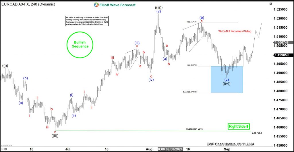 EURCAD