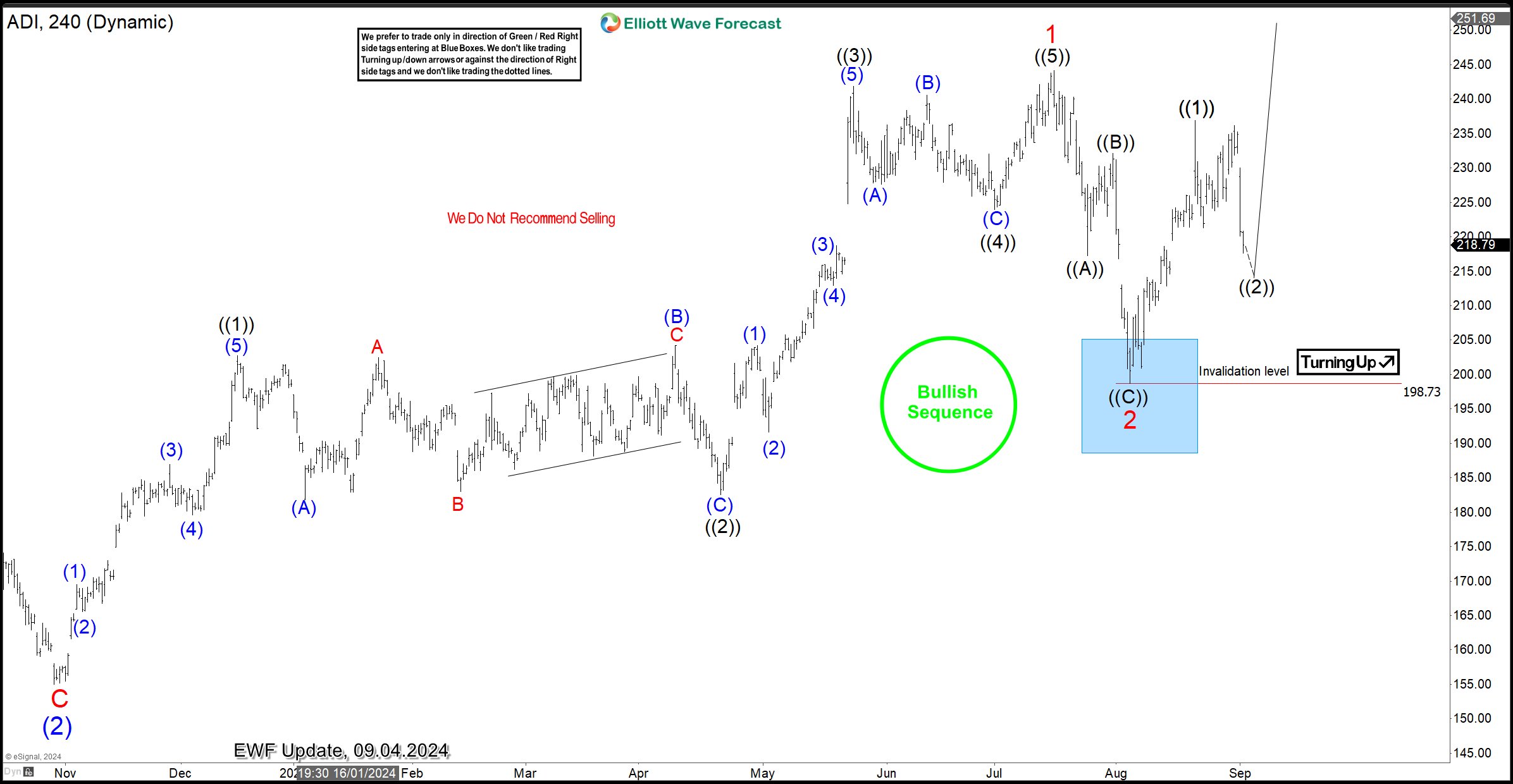 ADI Found Buyers in the Blue Box. What next for Traders?