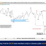 DAX Provided Very Good Buying Opportunity At The Extreme Area