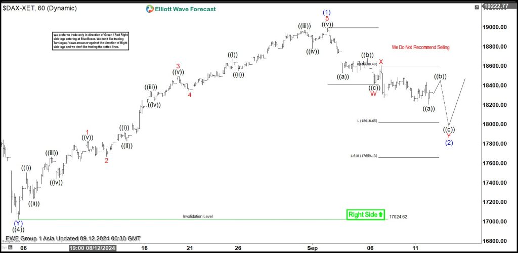 Elliott Wave Intraday Analysis Expects DAX to Turn Higher Soon