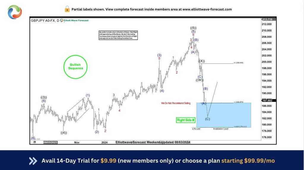 GBPJPY: Buying The Dips at the Blue Box Area