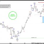 GBPUSD Elliott Wave: Buying the Dips at the Blue Box Area