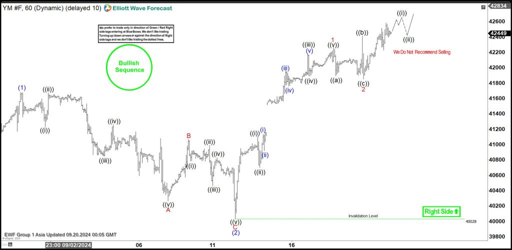 Intraday Elliott Wave View on Dow Futures (YM) Favors the Bullish Side