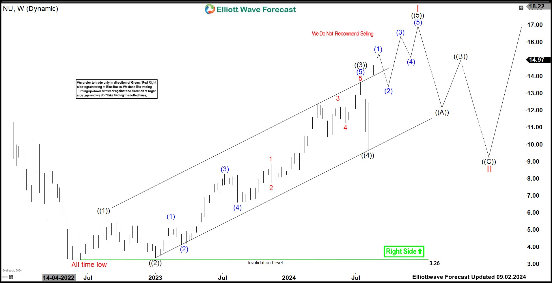 Will Nu Continue Rally After Unusual Volume Activity Last Week?