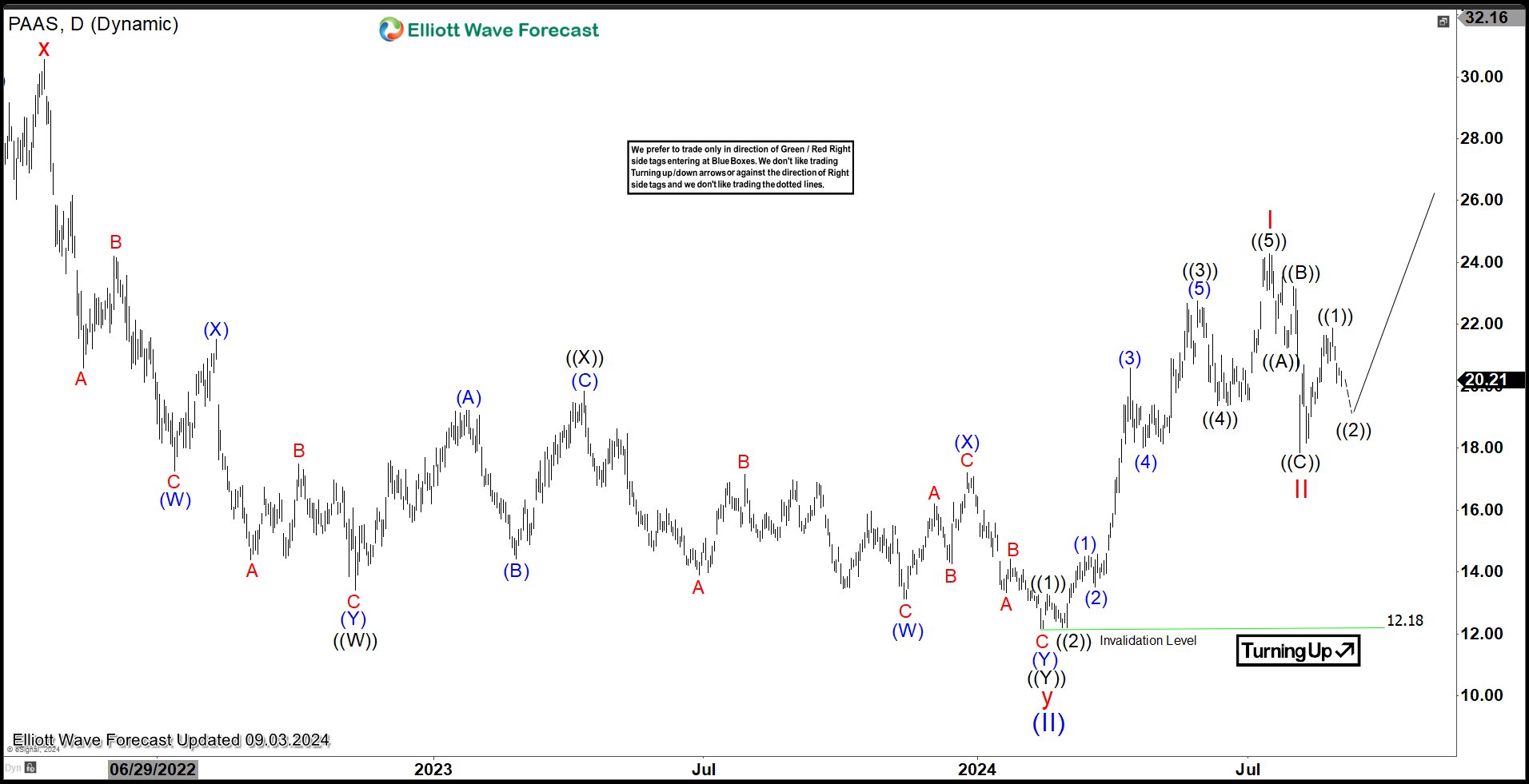 Pan American Silver (PAAS) Has Resumed Bullish Cycle