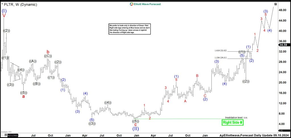 Palantir (PLTR) Should Keep the Rally to Build a Wave ((3))