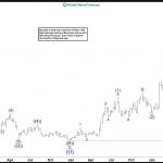 Palantir (PLTR) Should Keep the Rally to Build a Wave ((3))