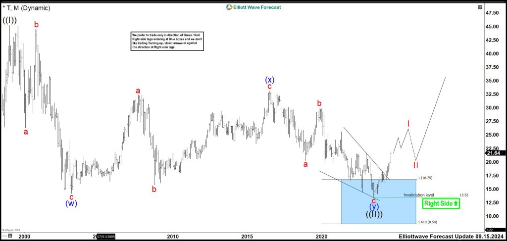 AT&T Inc. (T) Reacted from the Blue Box and Rally Must Continue
