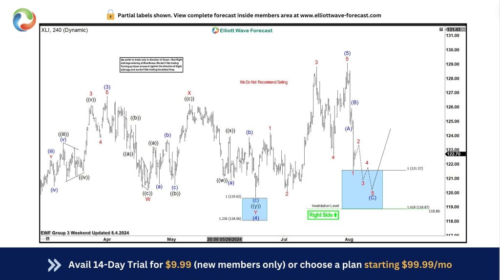 SPDR Industrial ETF (XLI) Found Buyers At The Blue Box Area