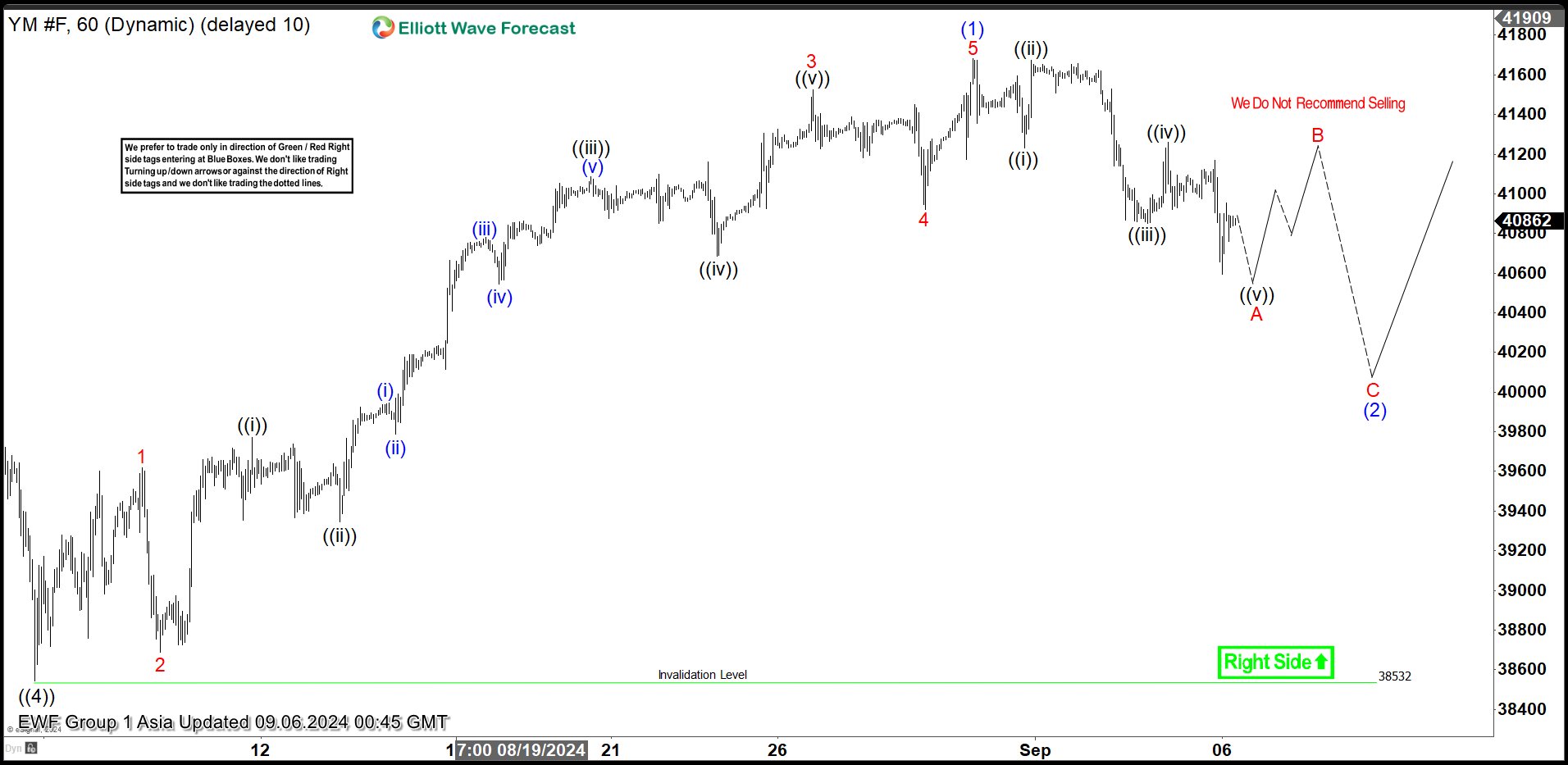 Intraday Elliott Wave Expects Further Correction in Dow Futures (YM)