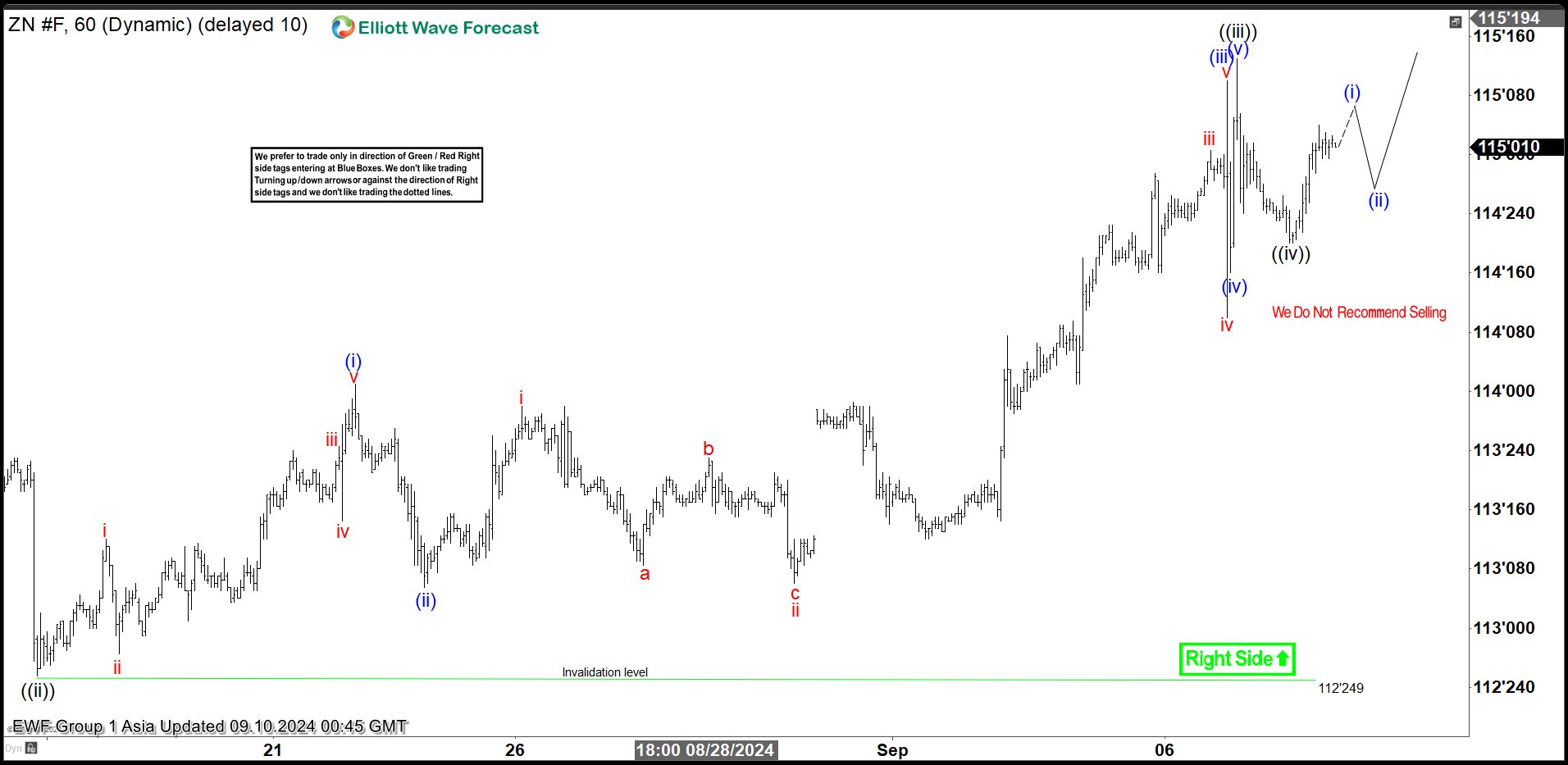 Intraday Elliott Wave Suggests Ten Year Notes (ZN) Entering Inflection Zones