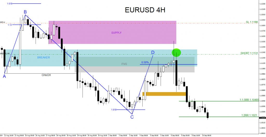 EURUSD, trading, elliottwave, bearish market patterns, @AidanFX, AidanFX