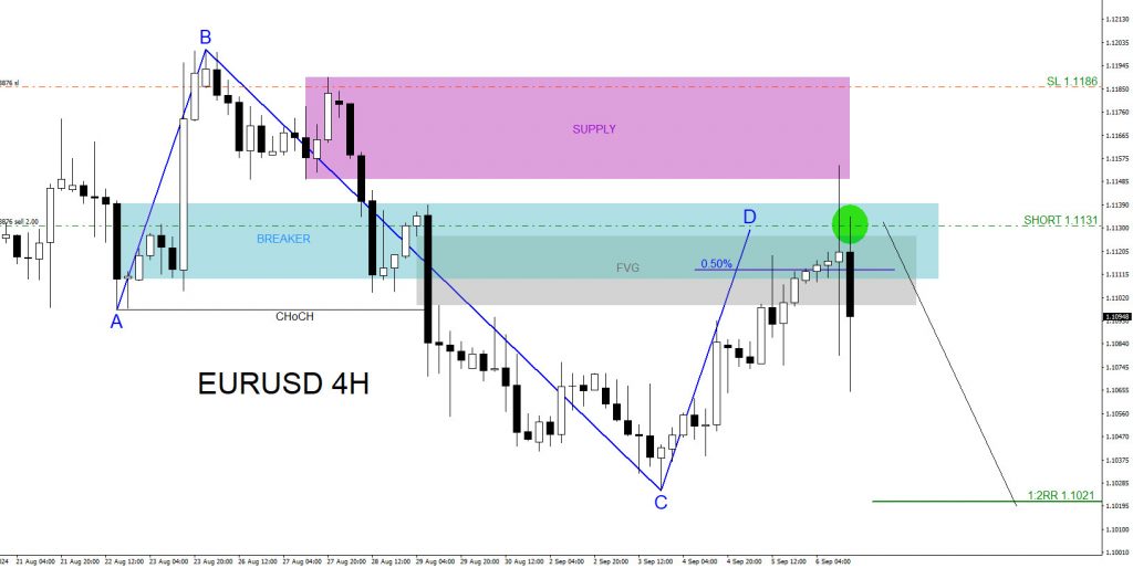 EURUSD, trading, elliottwave, bearish market patterns, @AidanFX, AidanFX