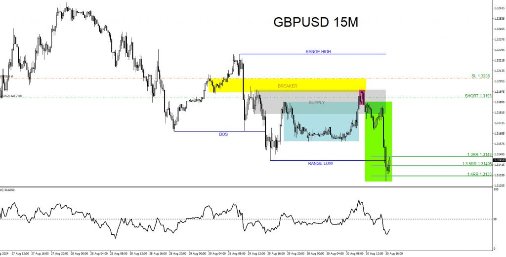 GBPUSD, trading, elliottwave, bearish market patterns, @AidanFX, AidanFX