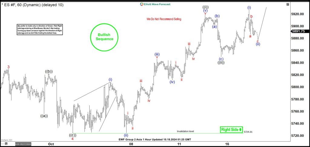 Elliott Wave Intraday View: S&P 500 Futures (ES) Wave 5 In Progress