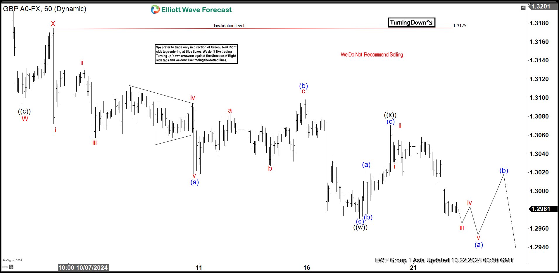 GBPUSD Elliott Wave Double Three Correction in Progress