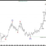 Micron Technology Inc (MU) Ended the Cycle from December 2022 Low