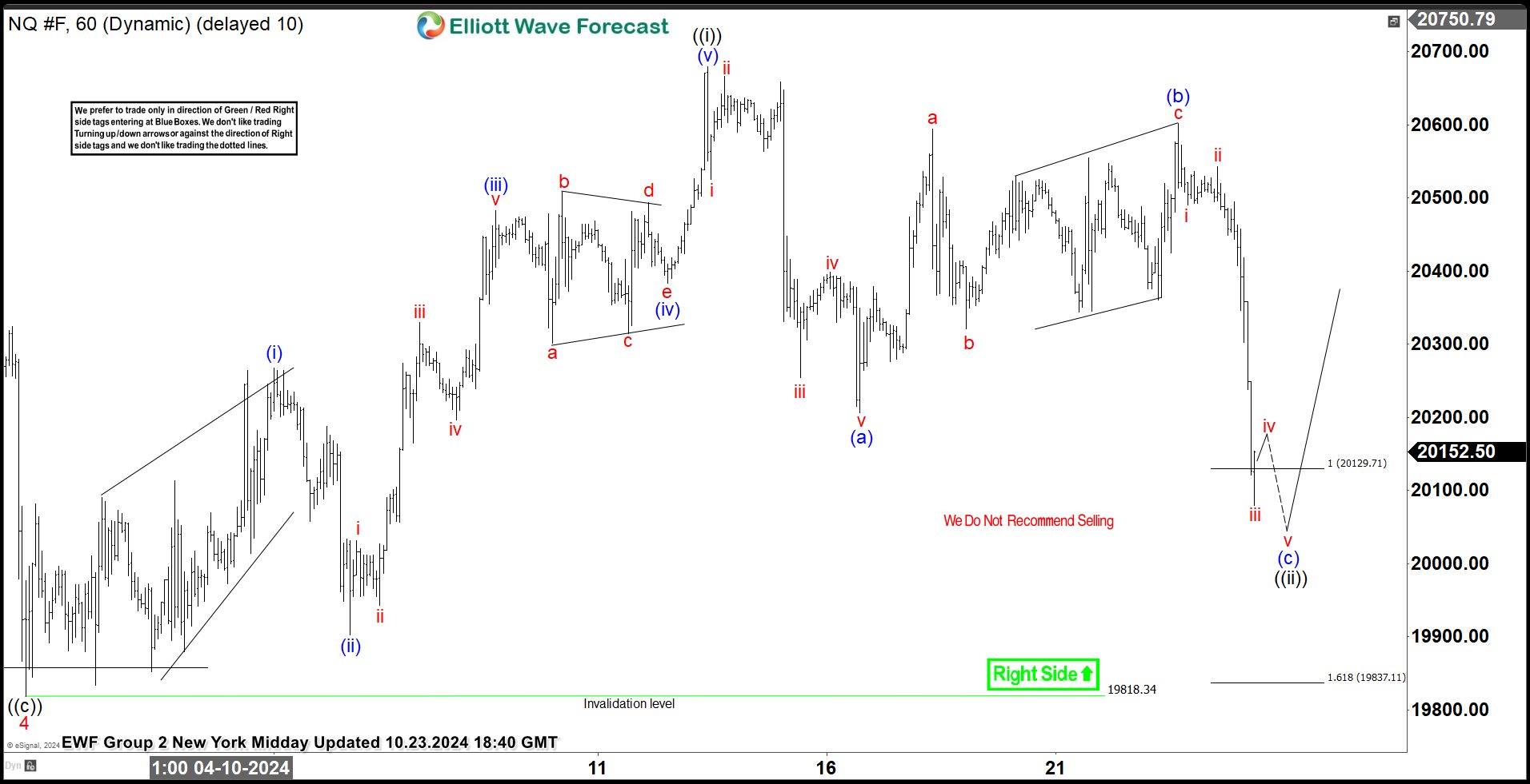 NASDAQ Futures (NQ_F) Forecasting the Rally From the Equal Legs Zone