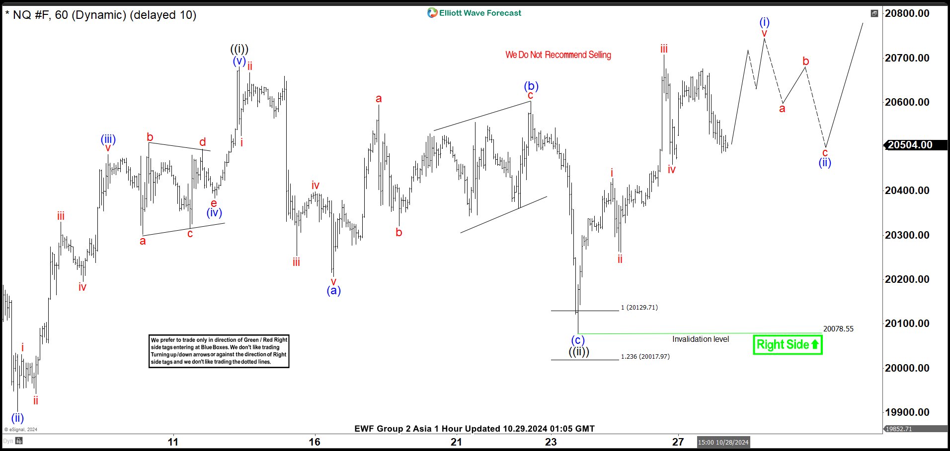 Elliott Wave View: Nasdaq Futures (NQ) May See Further Upside