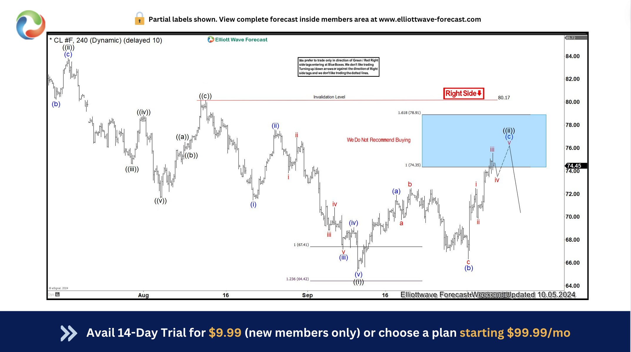 OIL (CL_F) Selling the Rallies at the Blue Box Area