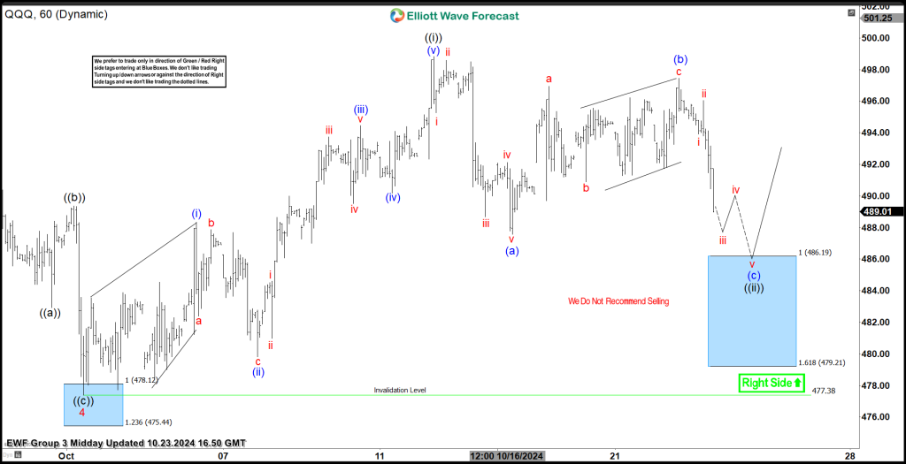 QQQ Produced Perfect Reaction Higher From Blue Box Area