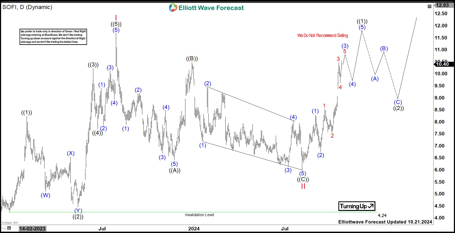 SoFi Technologies (SOFI) Should Continue Short-term Rally