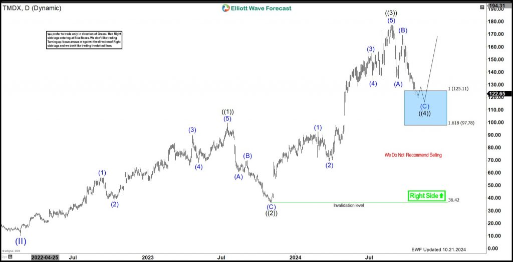 TransMedics Group (TMDX) Prepare for a Potential Rally as Elliott Wave