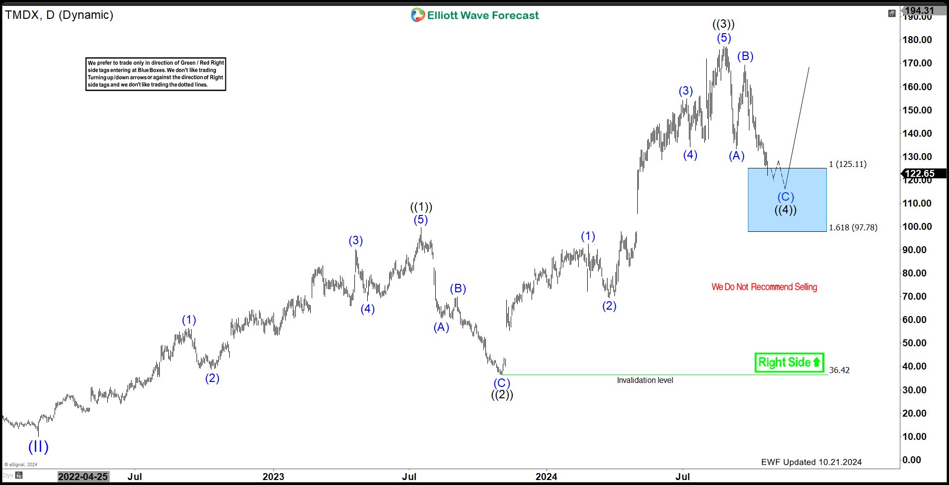 TransMedics Group (TMDX): Prepare for a Potential Rally as Elliott Wave Signals a Bullish Move