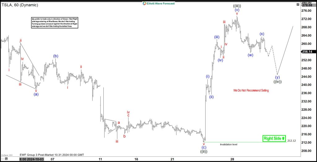 Elliott Wave View: Tesla (TSLA) Pullback Should Find Buyers