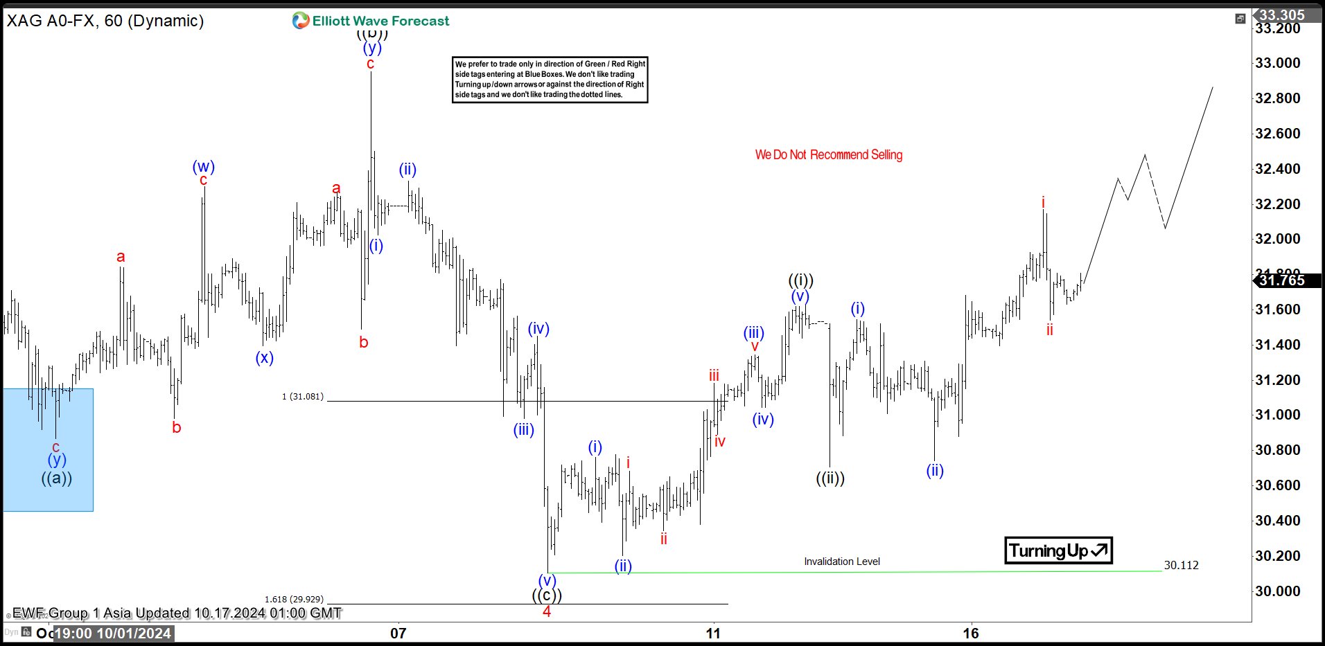 Elliott Wave Intraday View in Silver (XAGUSD) Favoring the Upside