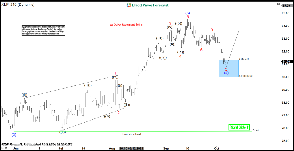 SPDR Consumer Staples ETF ( $XLP ) Found Buyers At The Blue Box Area.