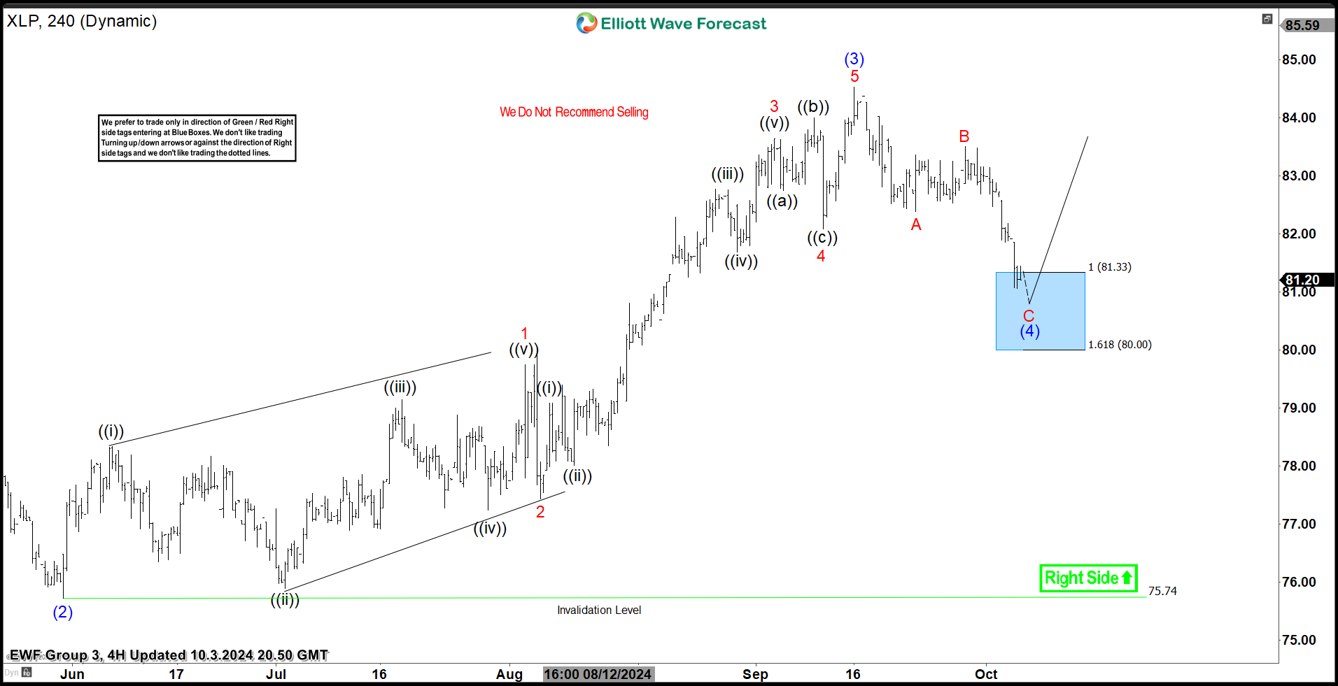 SPDR Consumer Staples ETF ( $XLP ) Found Buyers At The Blue Box Area.