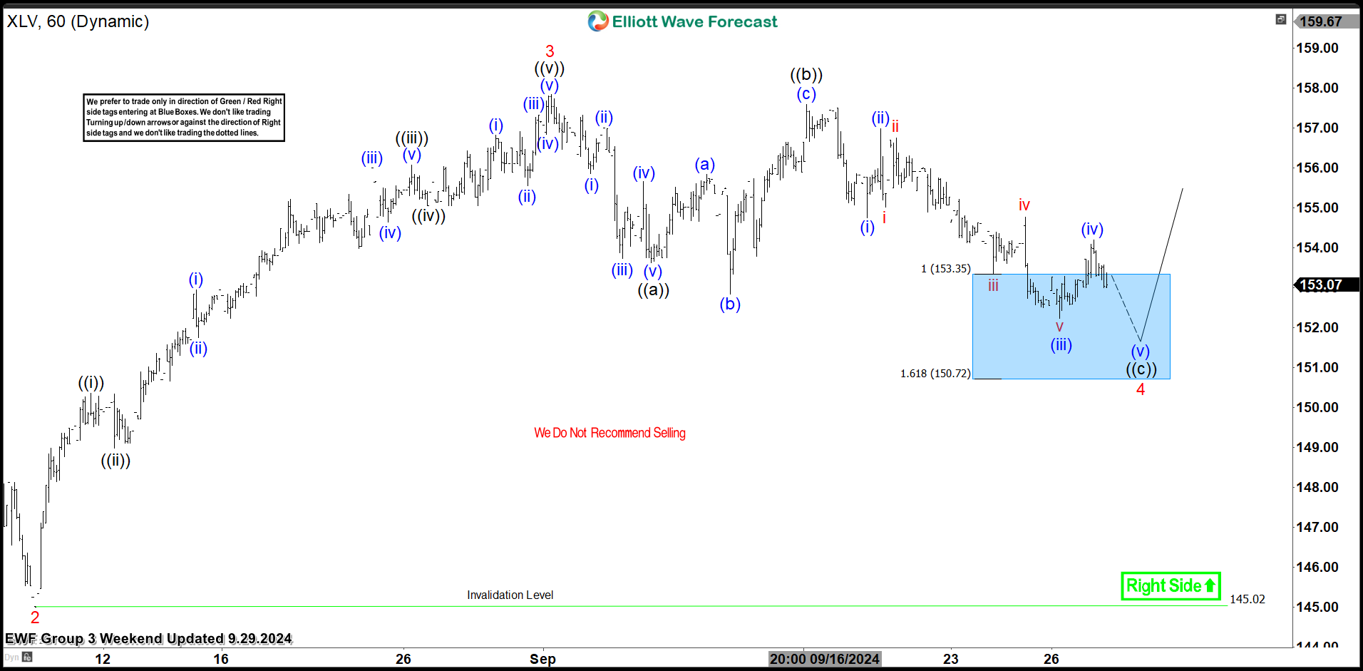 SPDR Health Care ETF $XLV Found Buyers At The Blue Box Area.