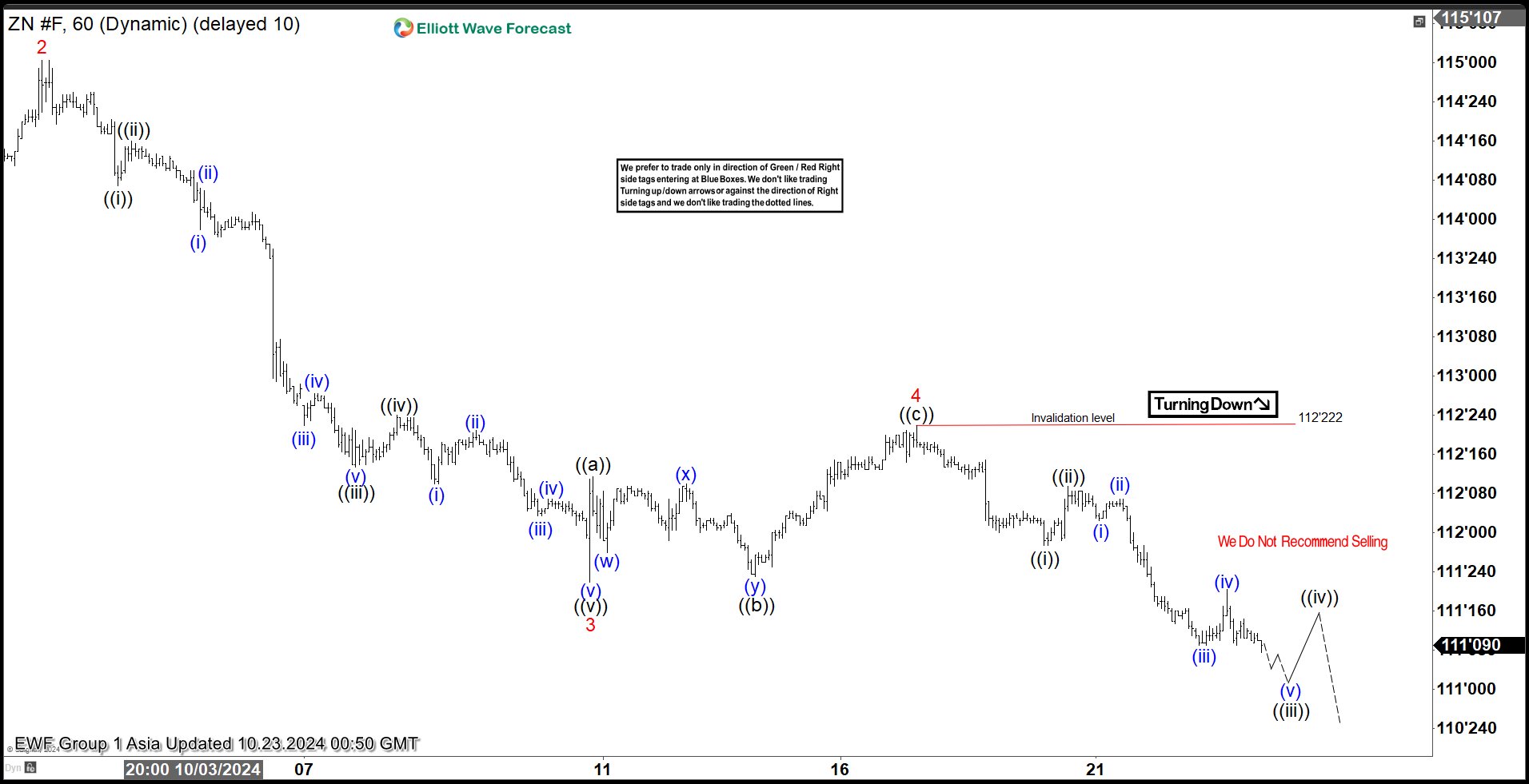 Ten Year Notes (ZN_F) Ending 5 Waves Elliott Wave Impulse