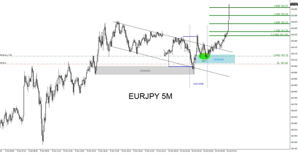 EURJPY, trading, elliottwave, bullish market patterns, @AidanFX, AidanFX