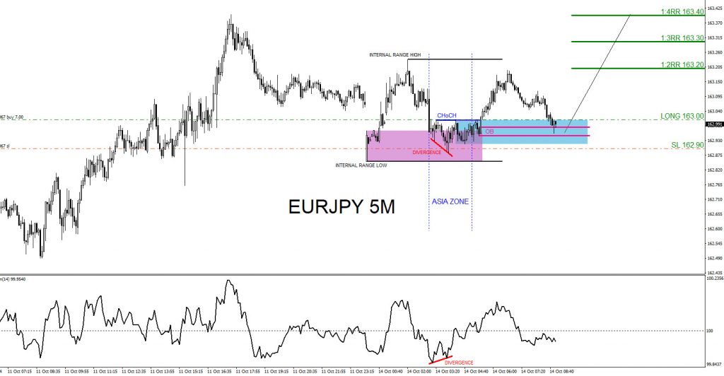 EURJPY, trading, elliottwave, bullish market patterns, @AidanFX, AidanFX