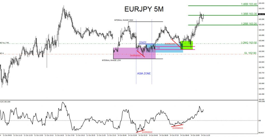 EURJPY, trading, elliottwave, bullish market patterns, @AidanFX, AidanFX