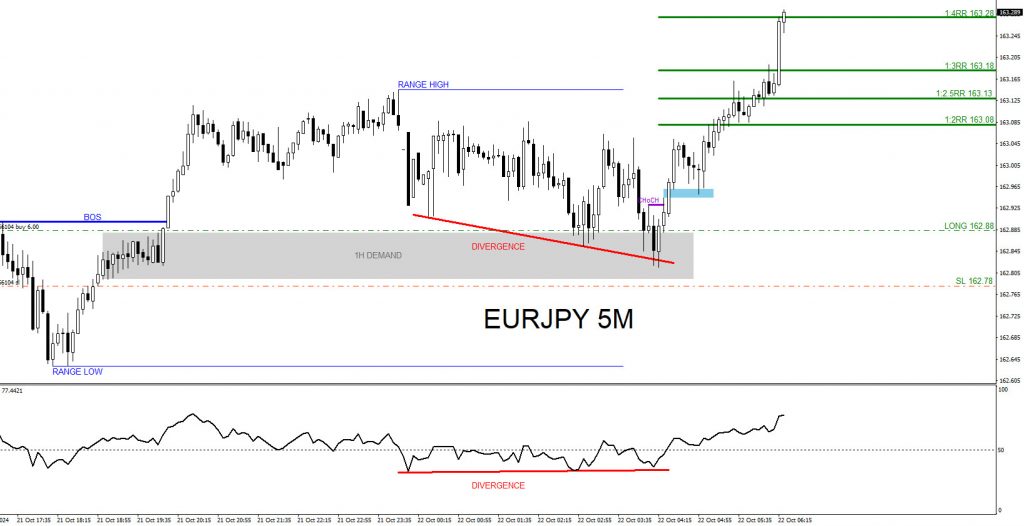 EURJPY, trading, elliottwave, bullish market patterns, @AidanFX, AidanFX