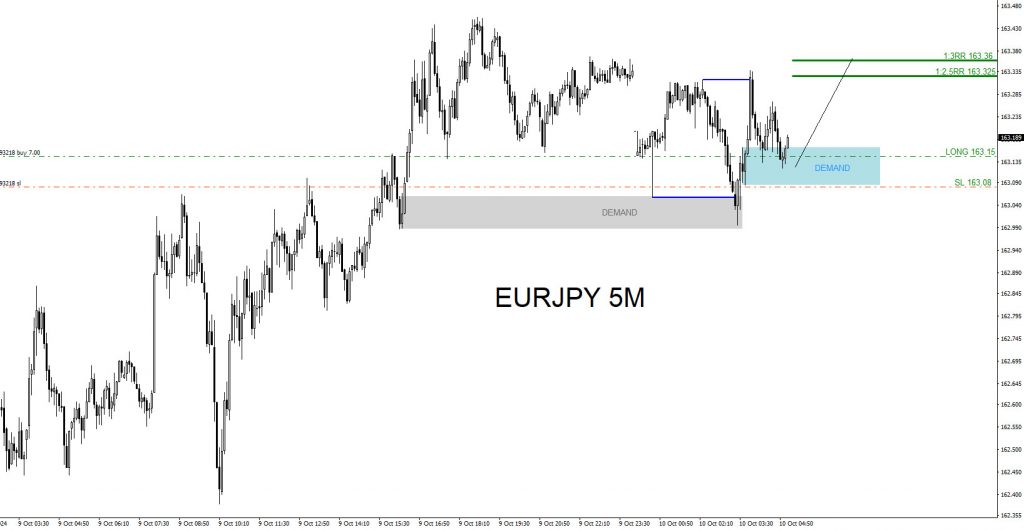 EURJPY, trading, elliottwave, bullish market patterns, @AidanFX, AidanFX