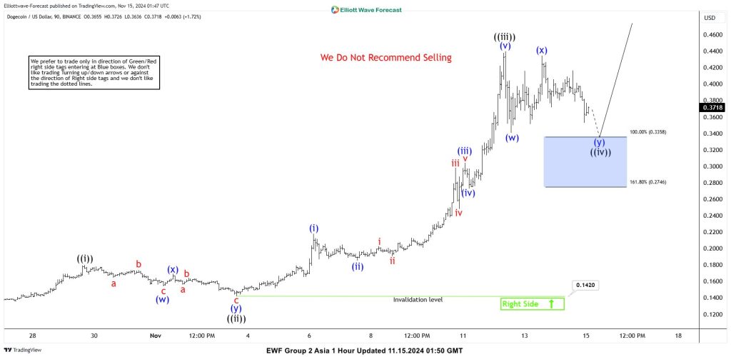 Elliott Wave Shows Support Area in Doge Coin (DOGEUSD)