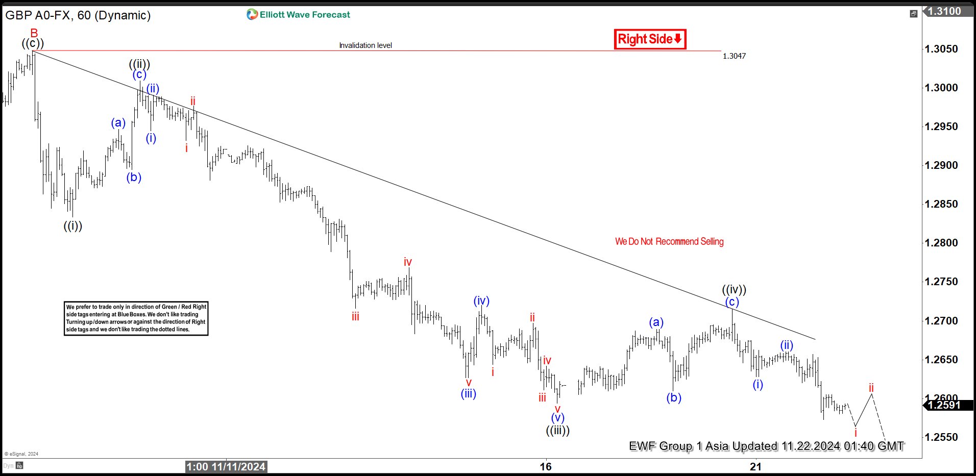 Elliott Wave View: GBPUSD is Approaching Support Zone