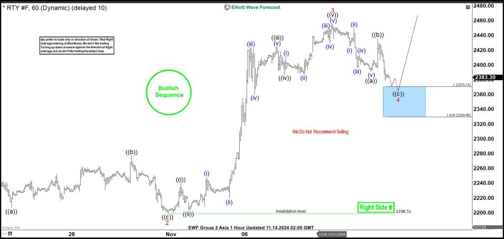 Elliott Wave Intraday View on Russell 2000 (RTY) Calling for Index to Resume Higher