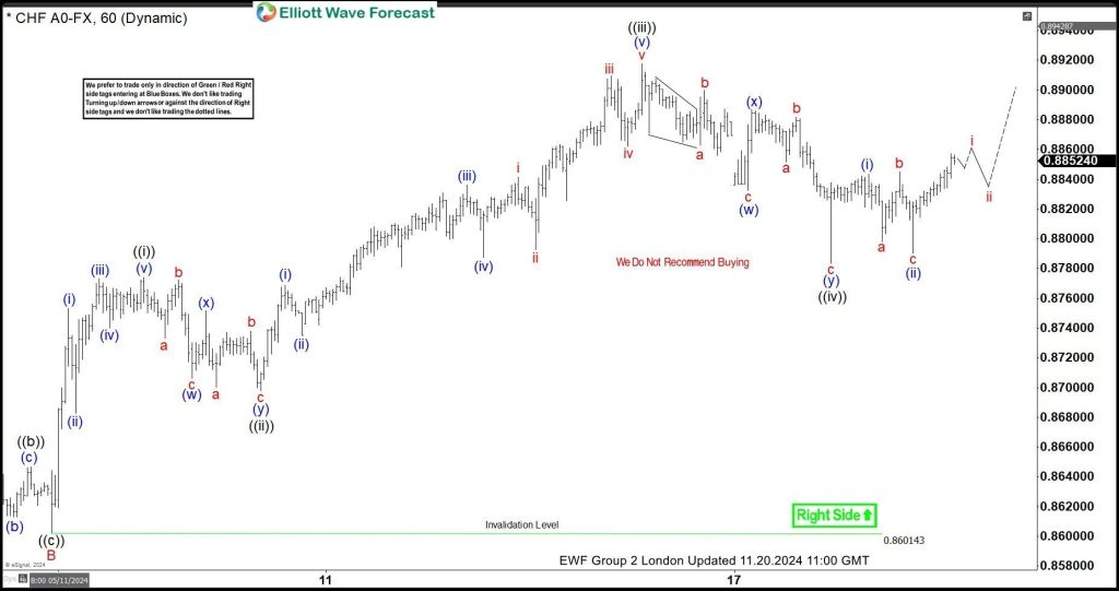 USDCHF Calling the Rally After Elliott Wave Double Three Pattern