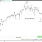 USDCHF Calling the Rally After Elliott Wave Double Three Pattern