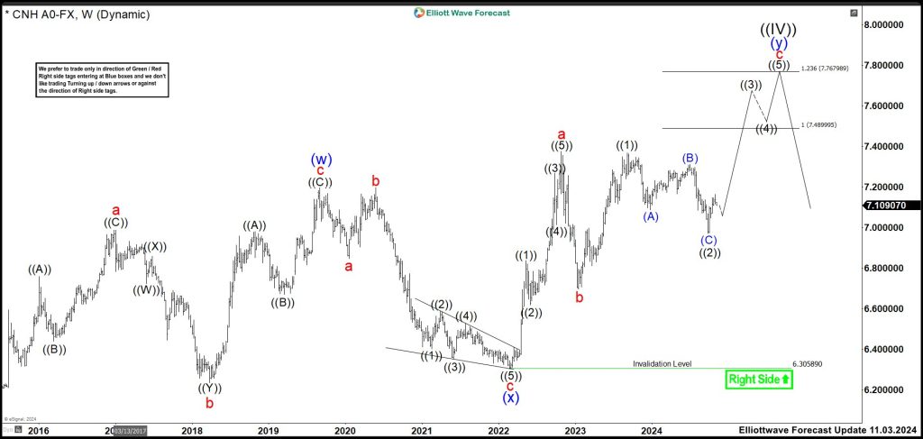 Buyers are still in Control on Renminbi (USDCNH)