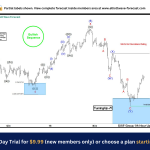 Gold (XAUUSD) puts buyers in profit from the blue box