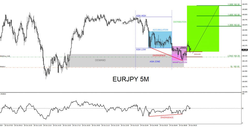 EURJPY, trading, elliottwave, bullish market patterns, @AidanFX, AidanFX