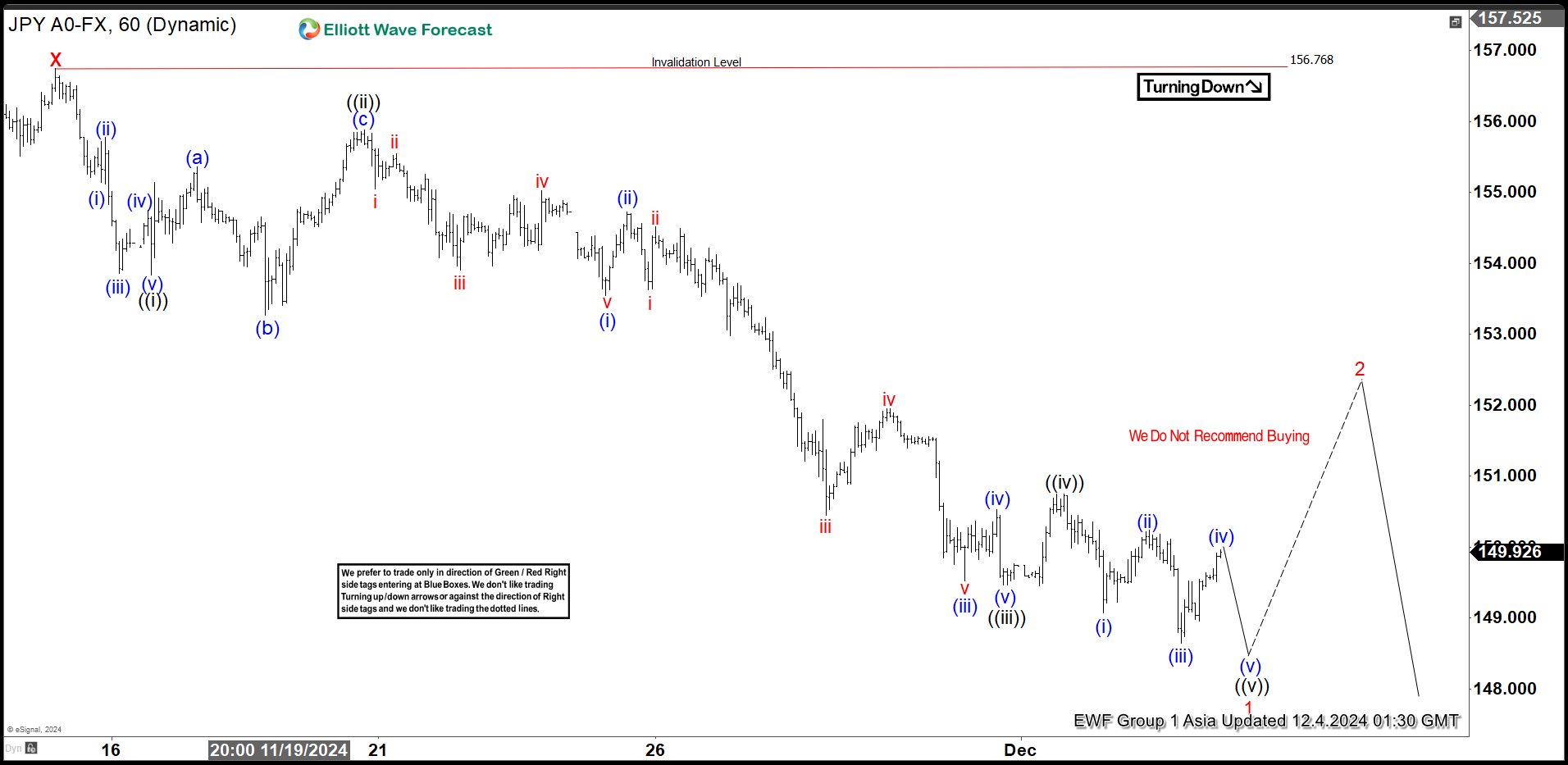 Elliott Wave View: USDJPY Impulsive Decline Favors More Downside