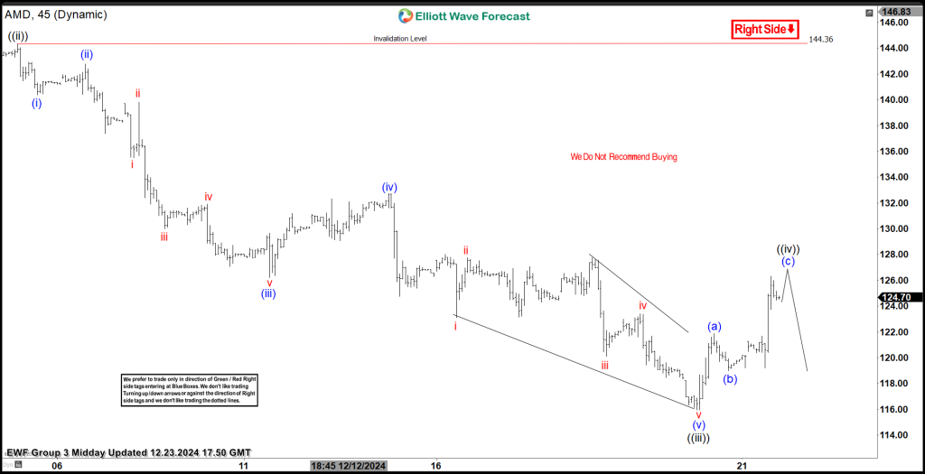 Advanced Micro Devices $AMD, Inc. Bearish Sequence Calls for More Downside
