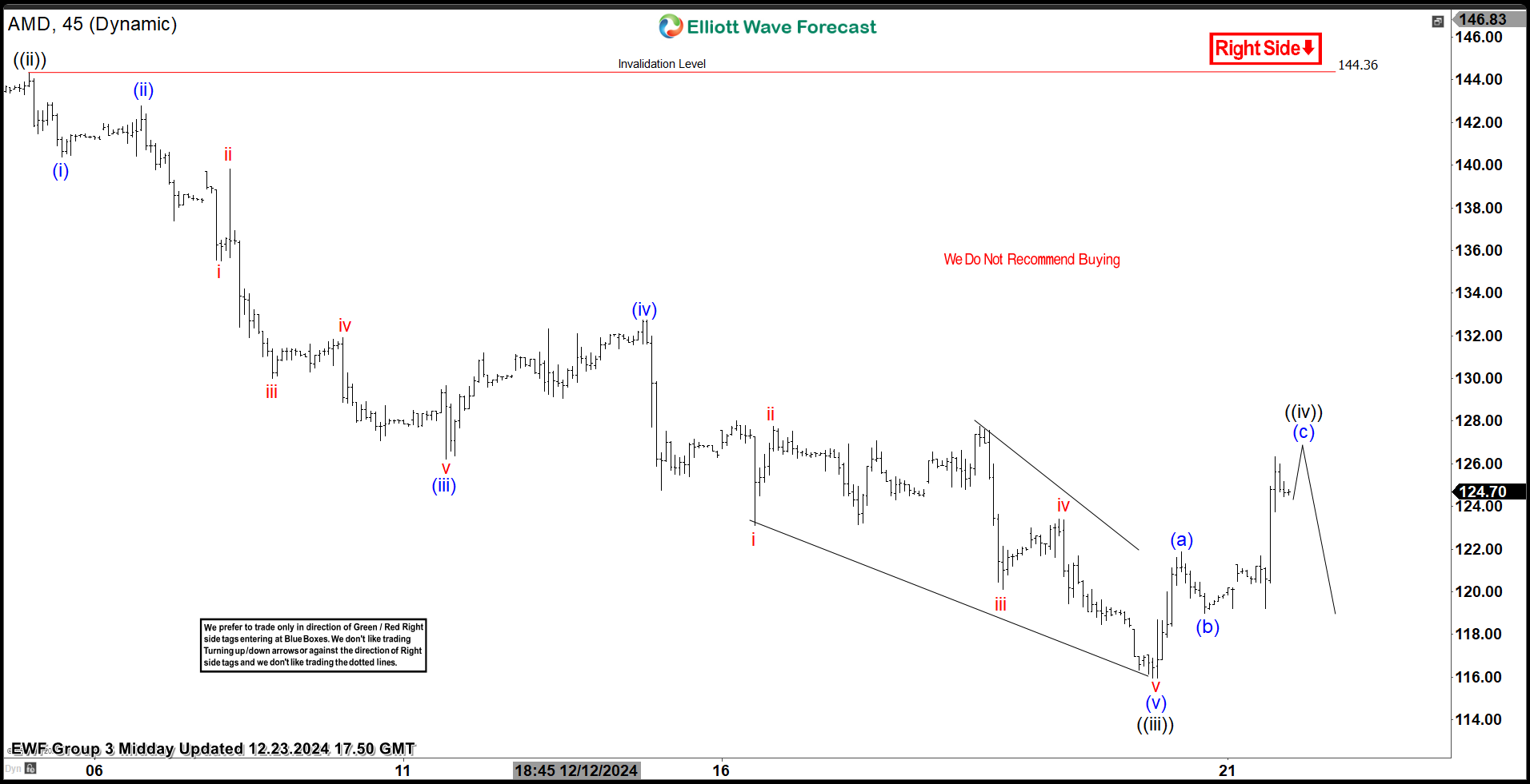 Advanced Micro Devices $AMD, Inc. Bearish Sequence Calls for More Downside